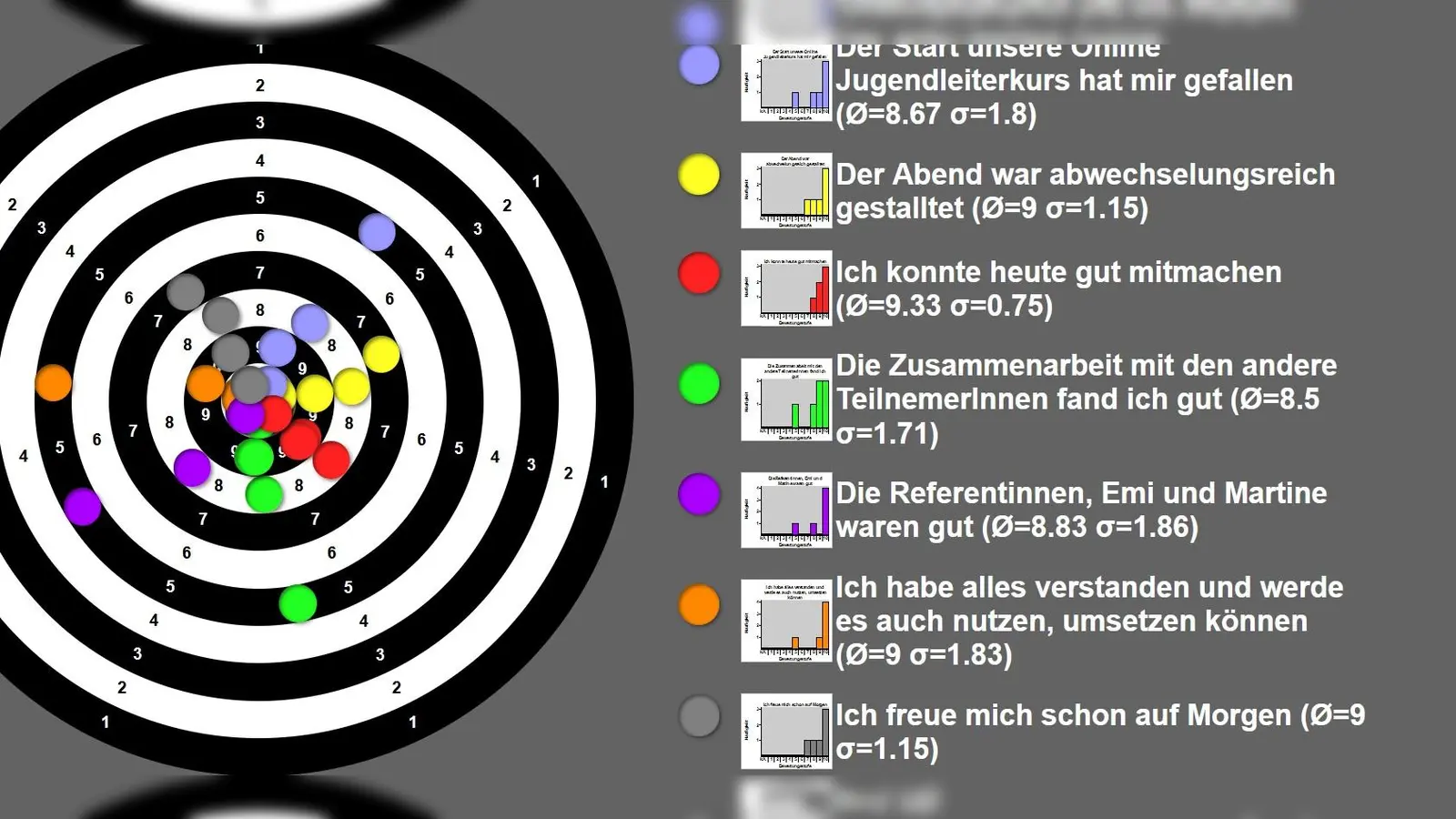 Die Auswertung brachte die Zufriedenheit der Teilnehmer zum Ausdruck. <br> (Foto: KJR)