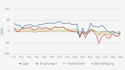 Beispiel Handel: Der schwache private Konsum sowie die geringe Nachfrage aus Industrie und Baugewerbe belasten den Handel. Die Betriebe verzeichnen schlechtere Geschäfte (blaue Kurve). Die Erwartungen der Betriebe (rote Kurve) für die kommenden Monate verbessern sich etwas – vor allem im Großhandel, der die Grenze zum Optimismus leicht überschreitet. Investitionen (grün) und Beschäftigung (Orange) bleiben im negativen Bereich. (Grafik: IHK)